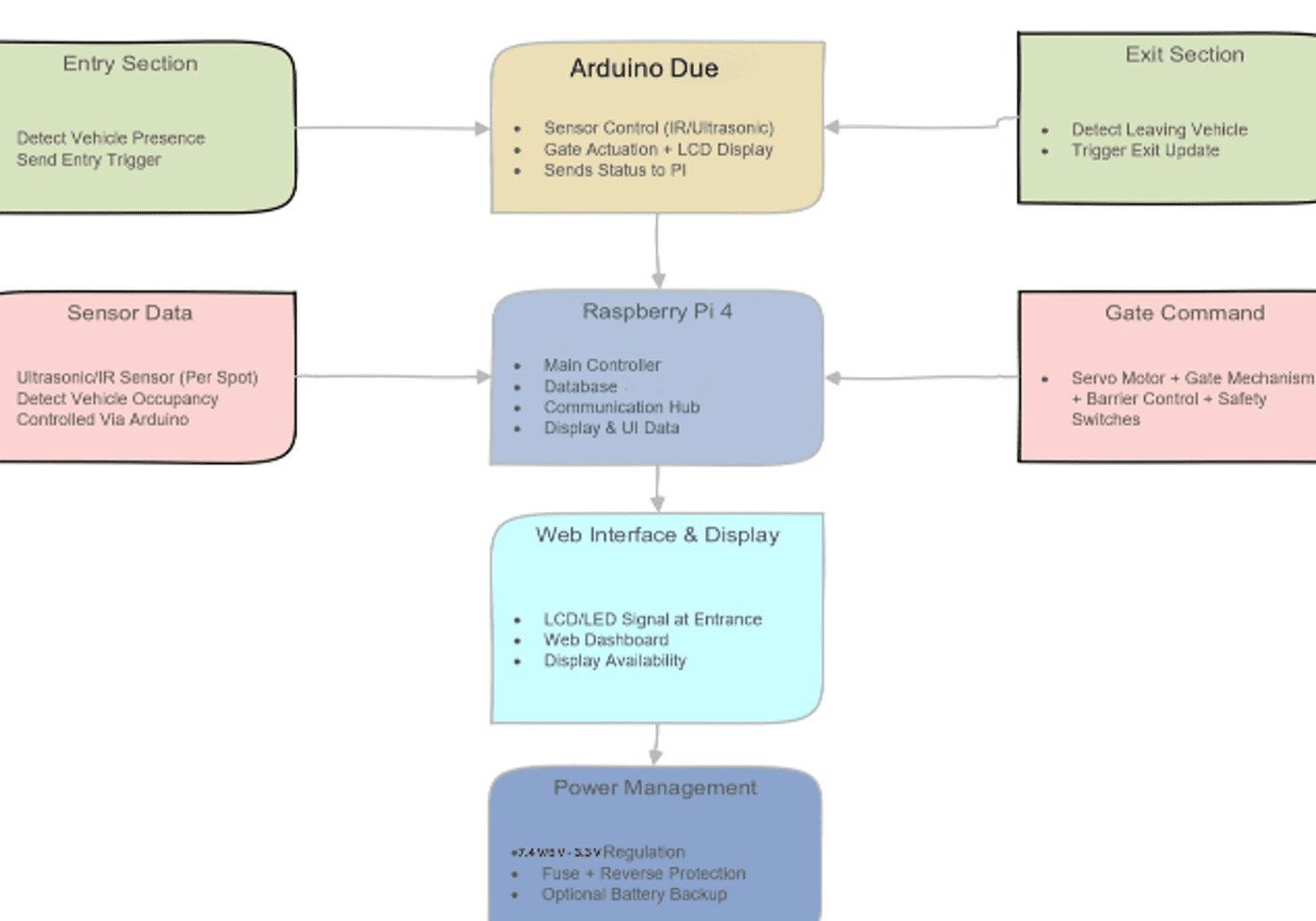 System-level block diagram of the smart parking lot system's dual-controller architecture