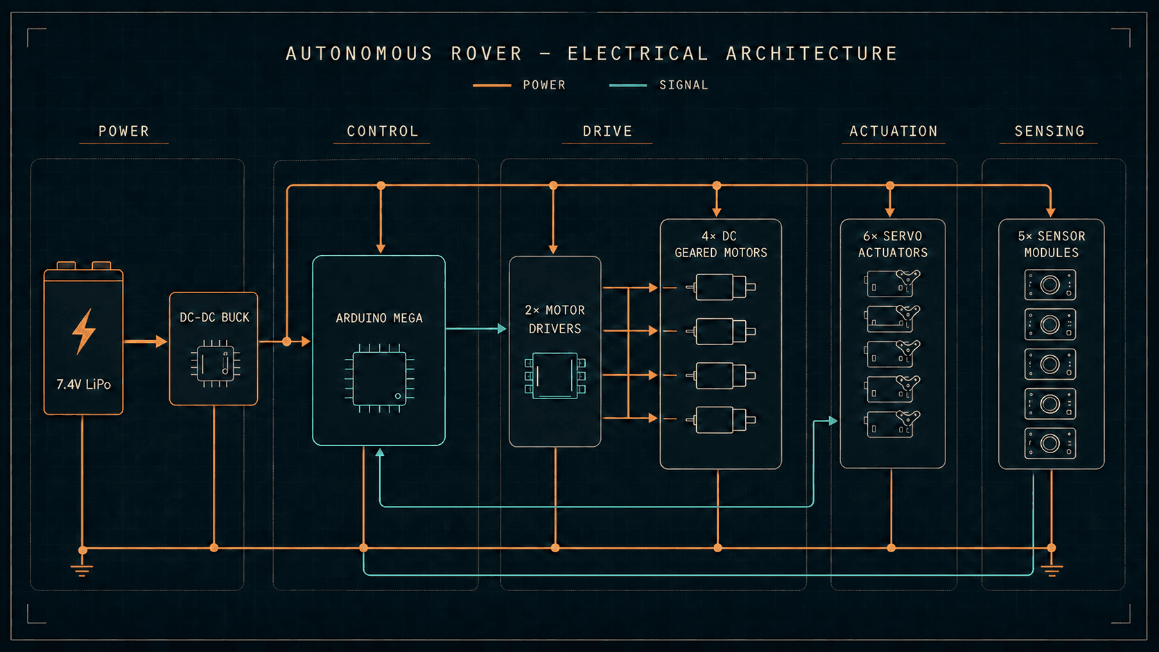Autonomous rover electrical architecture diagram showing power distribution, the Arduino Mega control board, motor drivers, drive motors, servo actuators, and sensor modules