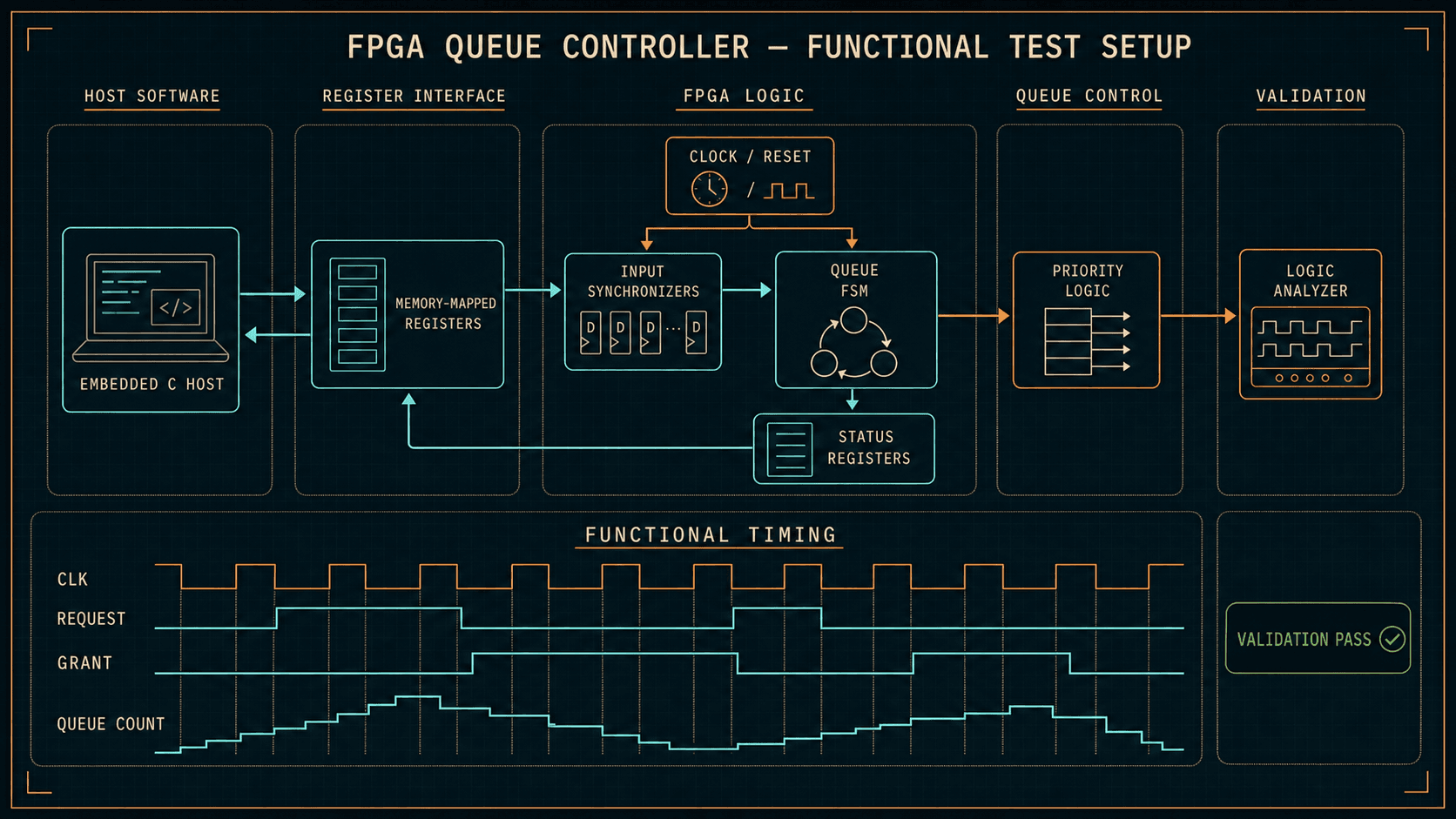FPGA queue controller functional test showing the embedded C host, register interface, queue FSM, priority logic, and timing validation
