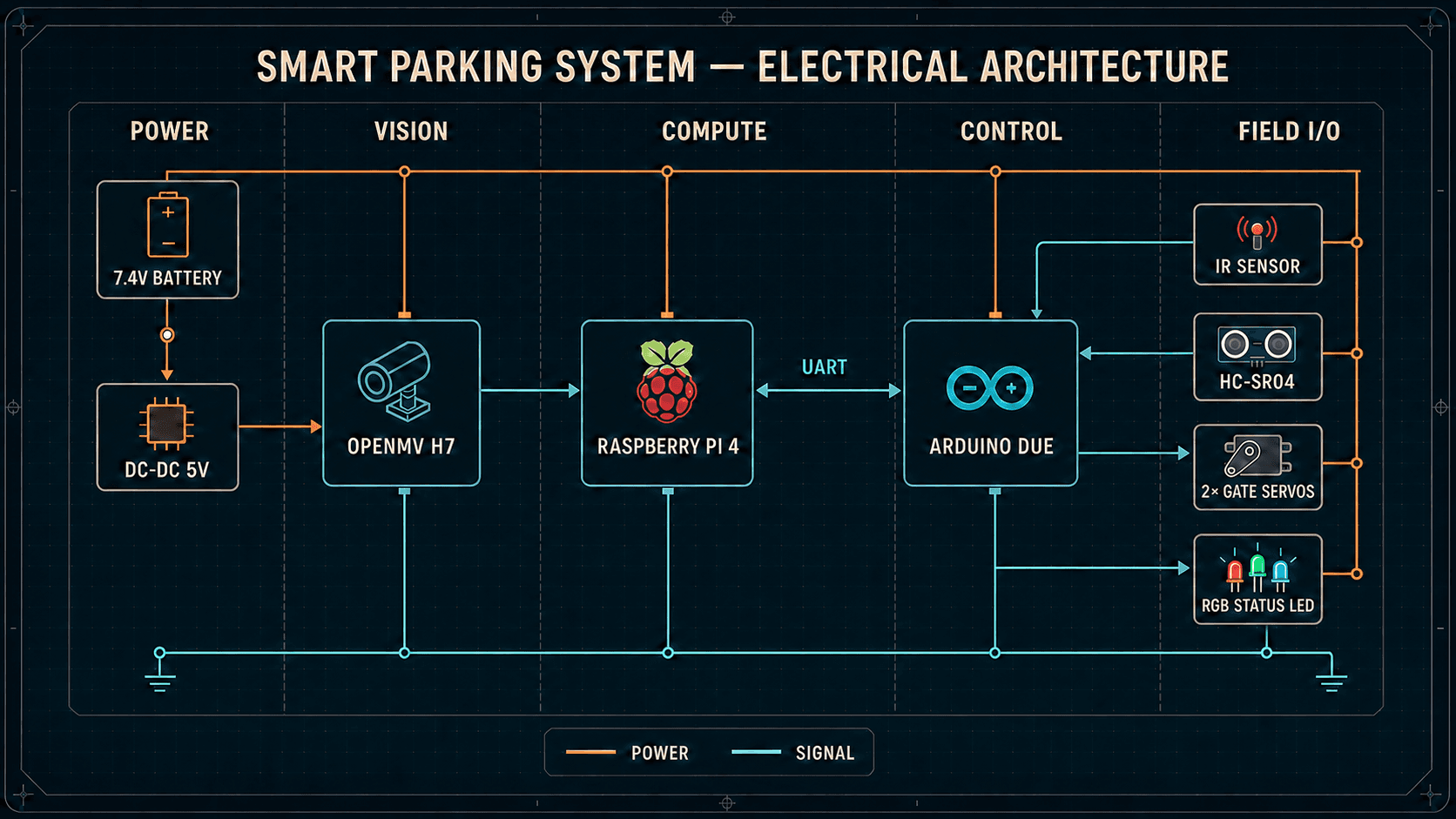 Smart parking system electrical architecture diagram showing power distribution, the OpenMV vision module, Raspberry Pi 4 compute, Arduino Due control, and field I/O sensors and actuators